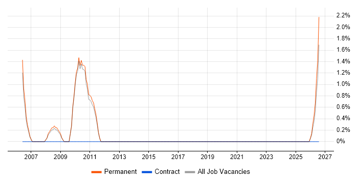 Copywriting job vacancy trend in Huddersfield