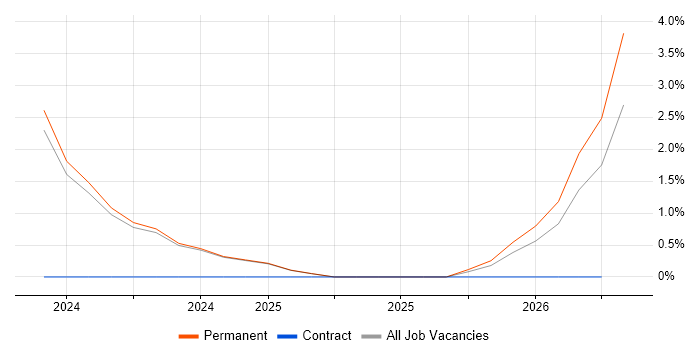 CRM Executive job vacancy trend in Huddersfield