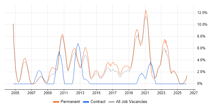 CRM job vacancy trend in Huddersfield