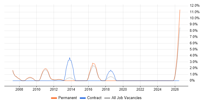 C# Software Engineer job vacancy trend in Huddersfield