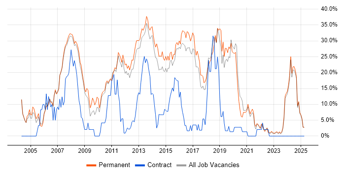 Job vacancy trend for C# in Huddersfield Job vacancy trend for C# in Huddersfield