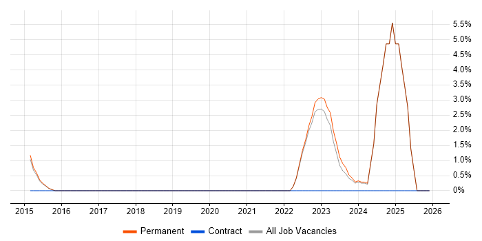 Customer-Centricity job vacancy trend in Huddersfield