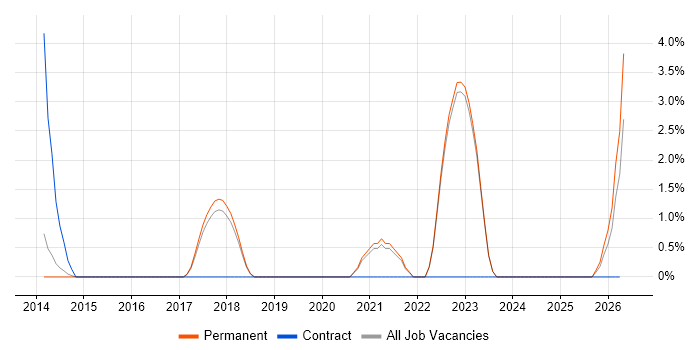 Customer Engagement job vacancy trend in Huddersfield