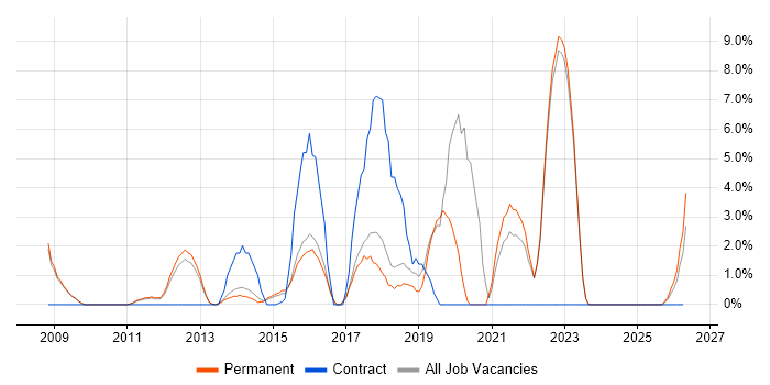 Customer Experience job vacancy trend in Huddersfield