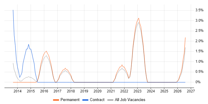 Customer Insight job vacancy trend in Huddersfield