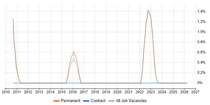 Customer Retention job vacancy trend in Huddersfield