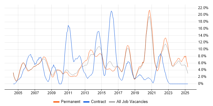 Job vacancy trend for Customer Service in Huddersfield