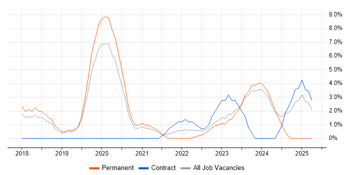 Job vacancy trend for Cybersecurity in Huddersfield Job vacancy trend for Cybersecurity in Huddersfield