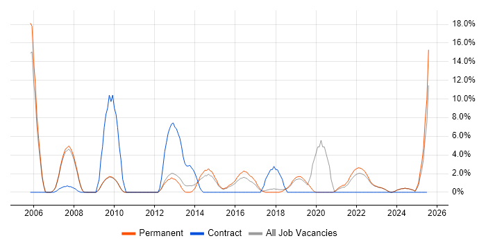 Job vacancy trend for Data Analysis in Huddersfield