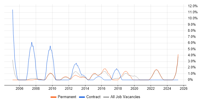 Job vacancy trend for Data Analyst in Huddersfield