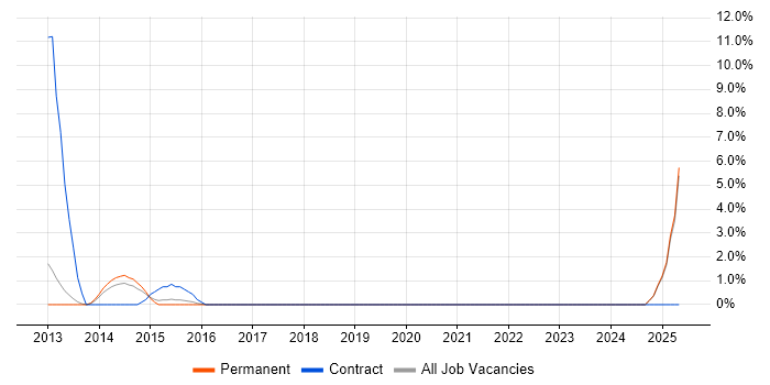 Job vacancy trend for Data Business Analyst in Huddersfield