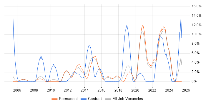 Job vacancy trend for Data Centre in Huddersfield Job vacancy trend for Data Centre in Huddersfield