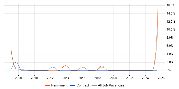 Job vacancy trend for Data Cleansing in Huddersfield