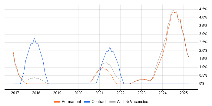 Job vacancy trend for Data Engineer in Huddersfield