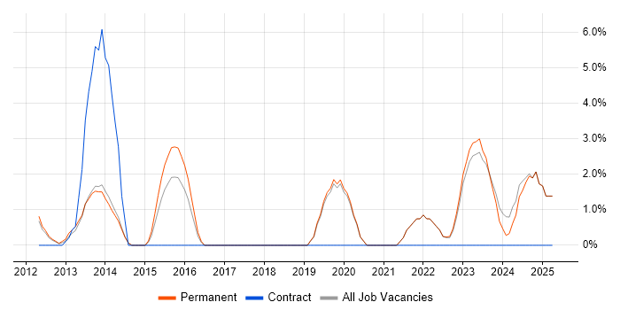 Job vacancy trend for Data Integration in Huddersfield