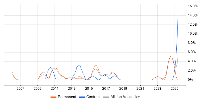 Job vacancy trend for Data Modelling in Huddersfield Job vacancy trend for Data Modelling in Huddersfield