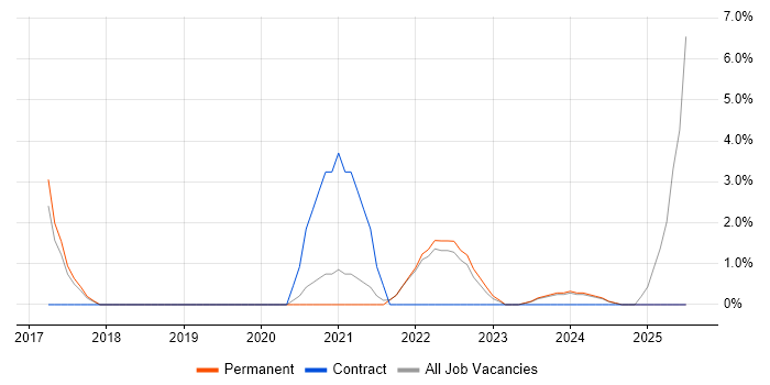 Job vacancy trend for Data Protection Act in Huddersfield