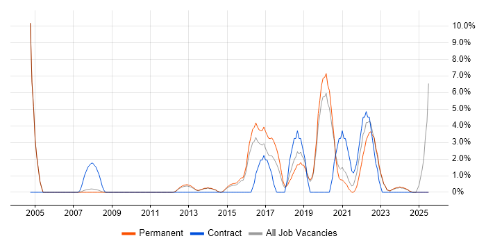 Job vacancy trend for Data Protection in Huddersfield