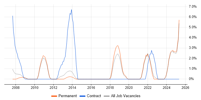 Job vacancy trend for Data Quality in Huddersfield