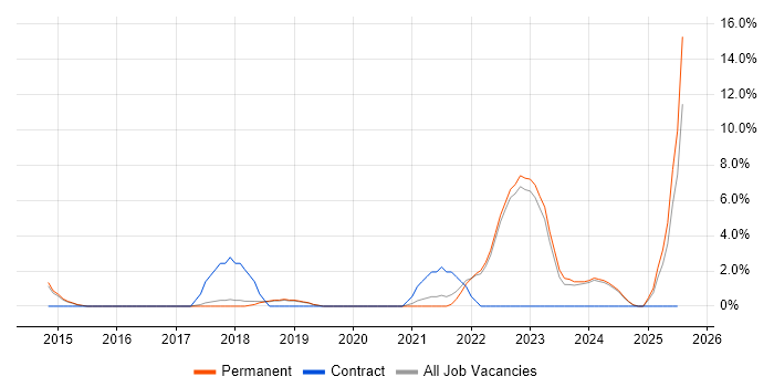 Job vacancy trend for Data Science in Huddersfield