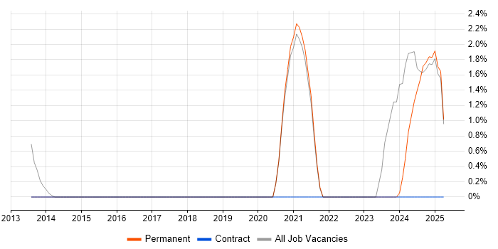 Job vacancy trend for DBS Check in Huddersfield