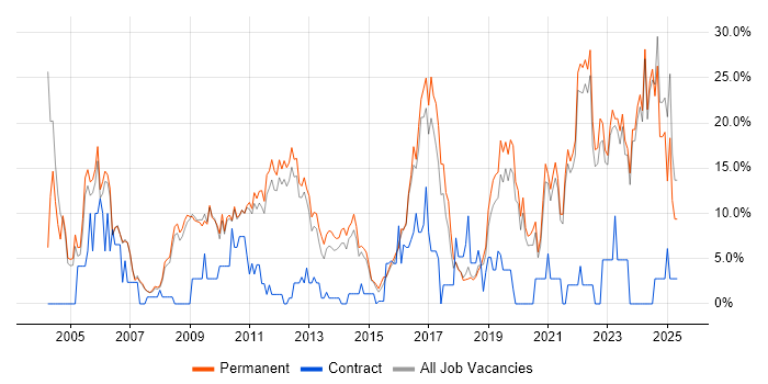Job vacancy trend for Degree in Huddersfield