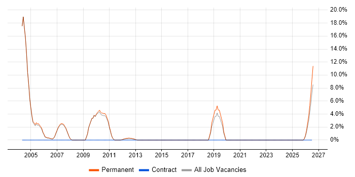 Delphi job vacancy trend in Huddersfield