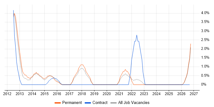 Deployment Automation job vacancy trend in Huddersfield