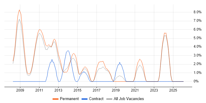 Design Patterns job vacancy trend in Huddersfield