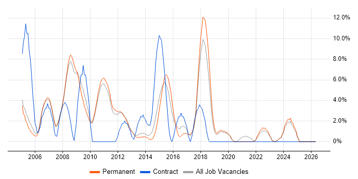 Designer job vacancy trend in Huddersfield