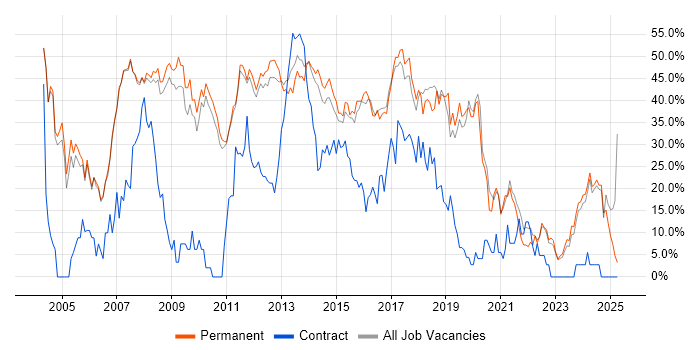 Job vacancy trend for Developer in Huddersfield