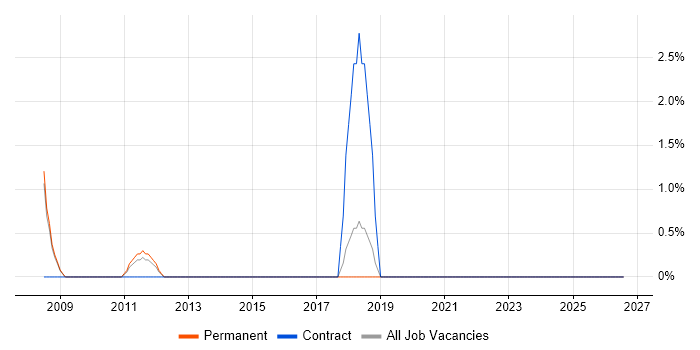 Development Engineer job vacancy trend in Huddersfield