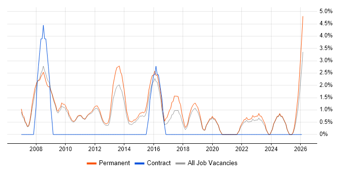 Development Manager job vacancy trend in Huddersfield