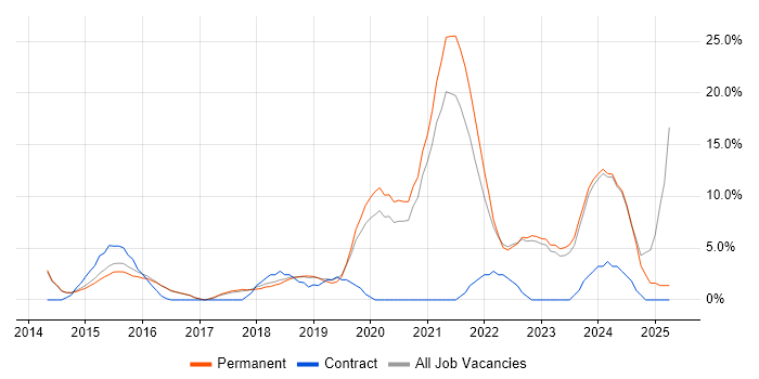 Job vacancy trend for DevOps in Huddersfield
