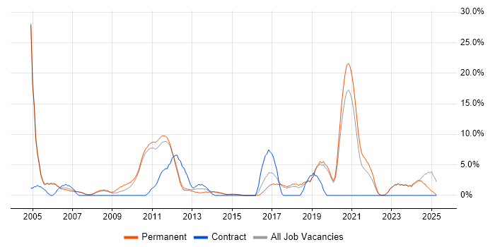 Job vacancy trend for DHCP in Huddersfield