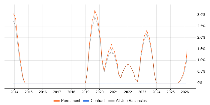 Digital Strategy job vacancy trend in Huddersfield