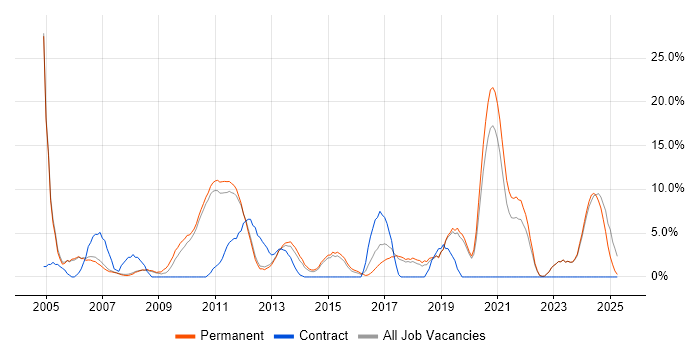 Job vacancy trend for DNS in Huddersfield