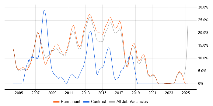 Job vacancy trend for .NET Developer in Huddersfield Job vacancy trend for .NET Developer in Huddersfield