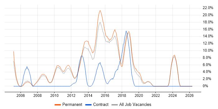 .NET Framework job vacancy trend in Huddersfield