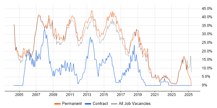 Job vacancy trend for .NET in Huddersfield Job vacancy trend for .NET in Huddersfield