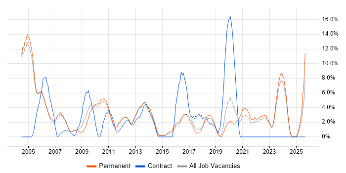 Driving Licence job vacancy trend in Huddersfield