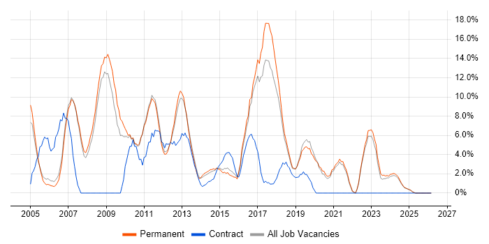 E-Commerce job vacancy trend in Huddersfield