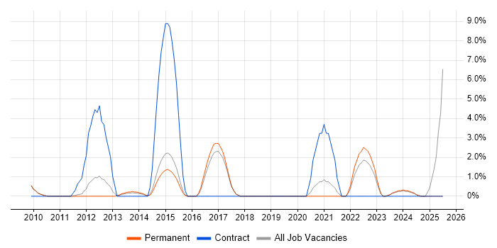 Job vacancy trend for e-Learning in Huddersfield