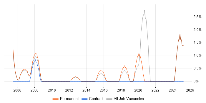 Job vacancy trend for Electronics in Huddersfield