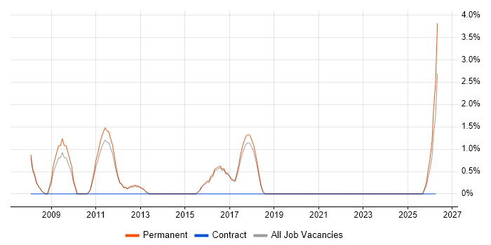 Email Marketing job vacancy trend in Huddersfield