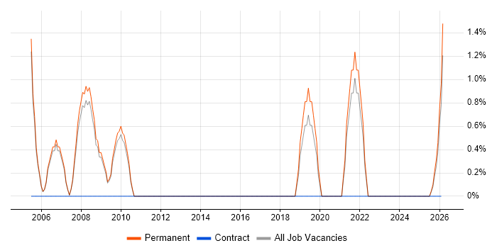 Embedded C job vacancy trend in Huddersfield