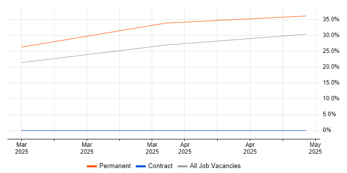 Job vacancy trend for Energy Management in Huddersfield
