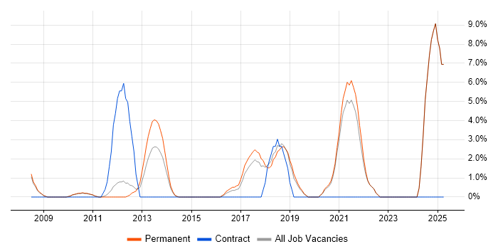 Job vacancy trend for Enterprise Software in Huddersfield