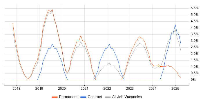 Job vacancy trend for Entra ID in Huddersfield Job vacancy trend for Entra ID in Huddersfield
