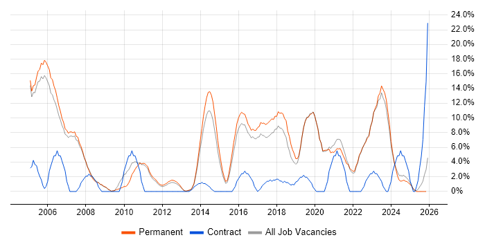 ERP job vacancy trend in Huddersfield